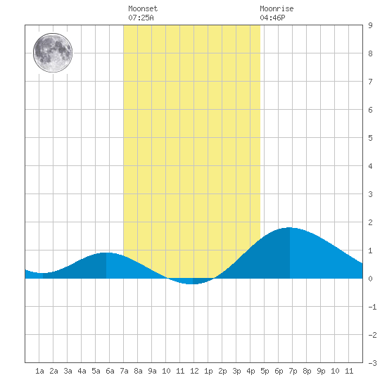 Hawkins Point tide chart for Monday, November 27, 2023
