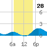 Hawkins Point tide chart for Tuesday, November 28, 2023