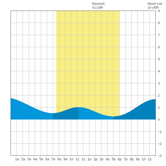 Hawkins Point tide chart for Friday, November 3, 2023