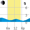Hawkins Point tide chart for Sunday, November 5, 2023