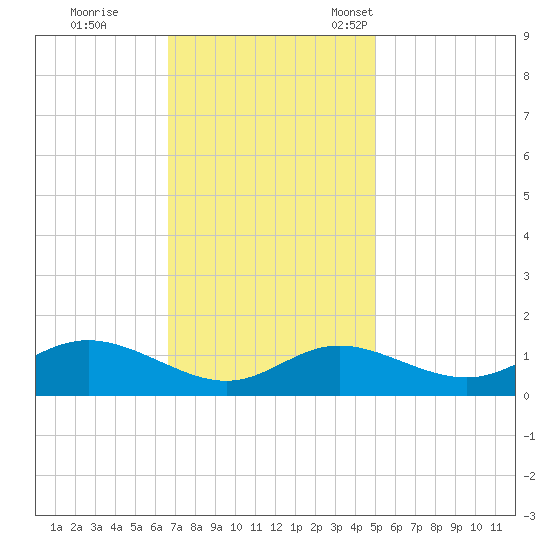 Hawkins Point tide chart for Wednesday, November 8, 2023