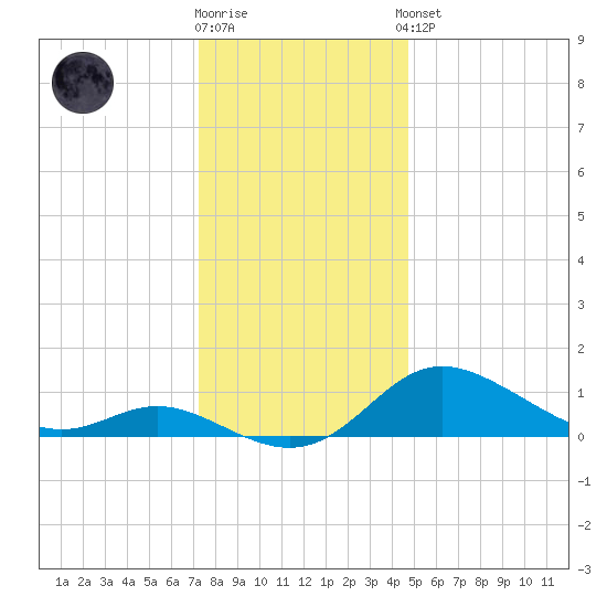 Hawkins Point tide chart for Tuesday, December 12, 2023