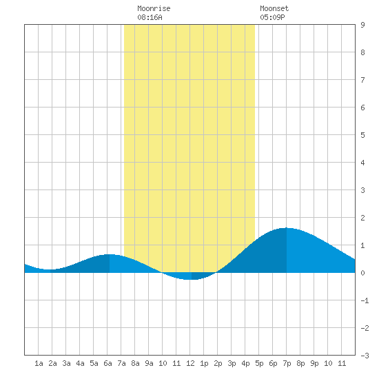 Hawkins Point tide chart for Wednesday, December 13, 2023