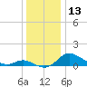 Hawkins Point tide chart for Wednesday, December 13, 2023