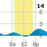 Hawkins Point tide chart for Thursday, December 14, 2023