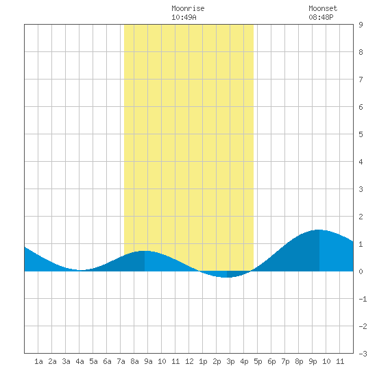 Hawkins Point tide chart for Saturday, December 16, 2023