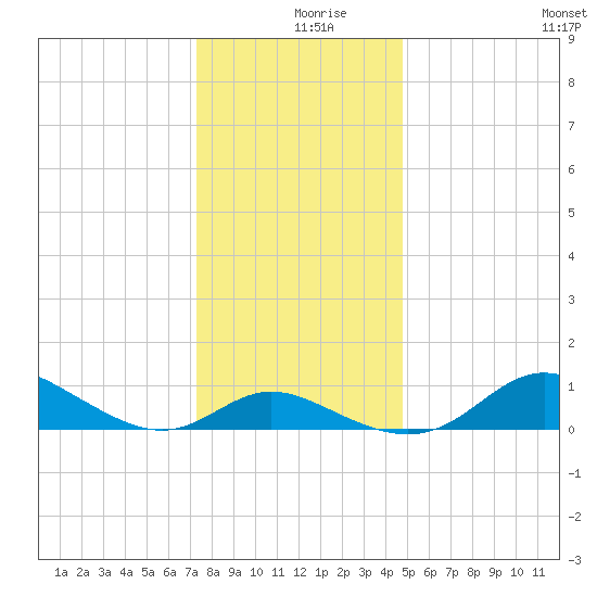 Hawkins Point tide chart for Monday, December 18, 2023