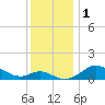 Hawkins Point tide chart for Friday, December 1, 2023