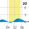 Hawkins Point tide chart for Friday, December 22, 2023