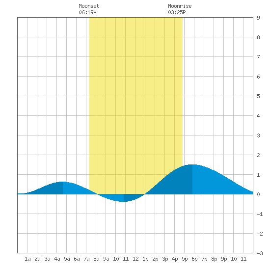 Hawkins Point tide chart for Monday, December 25, 2023