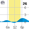 Hawkins Point tide chart for Tuesday, December 26, 2023