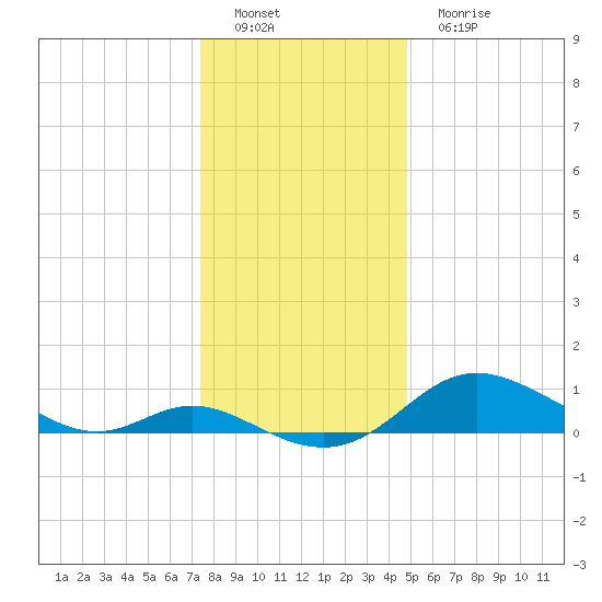 Hawkins Point tide chart for Thursday, December 28, 2023