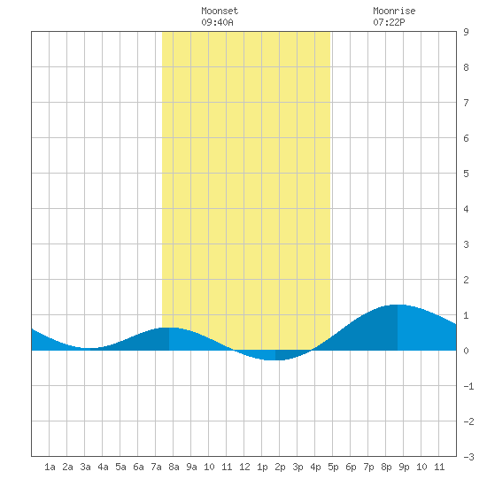 Hawkins Point tide chart for Friday, December 29, 2023