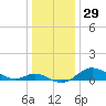 Hawkins Point tide chart for Friday, December 29, 2023