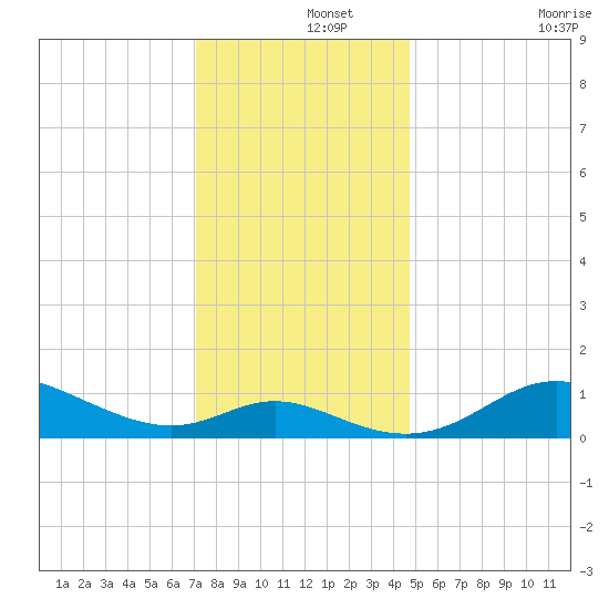Hawkins Point tide chart for Sunday, December 3, 2023