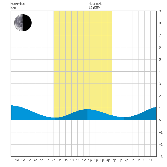 Hawkins Point tide chart for Tuesday, December 5, 2023