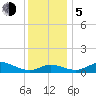Hawkins Point tide chart for Tuesday, December 5, 2023