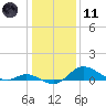 Hawkins Point tide chart for Thursday, January 11, 2024