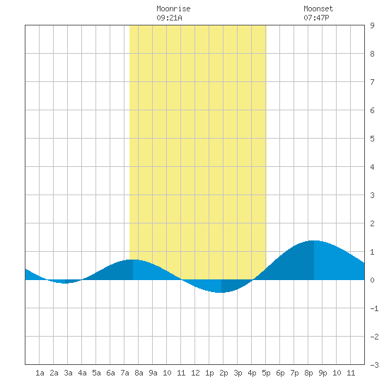Hawkins Point tide chart for Saturday, January 13, 2024