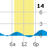 Hawkins Point tide chart for Sunday, January 14, 2024