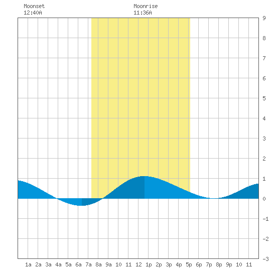 Hawkins Point tide chart for Thursday, January 18, 2024