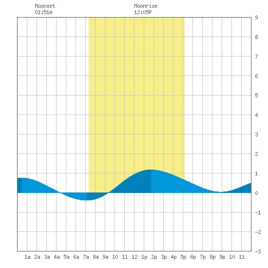 Hawkins Point tide chart for Friday, January 19, 2024