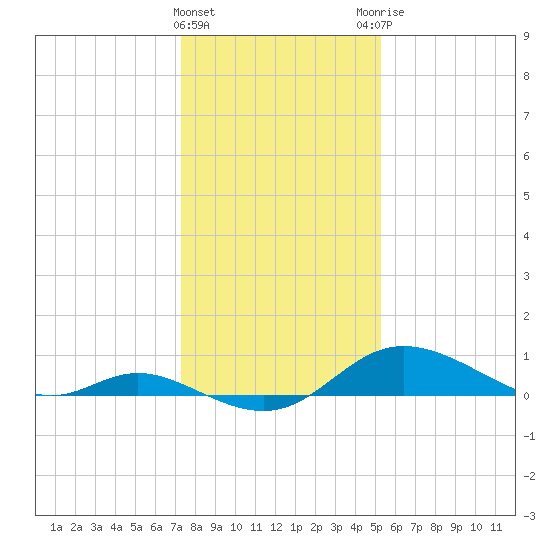 Hawkins Point tide chart for Wednesday, January 24, 2024