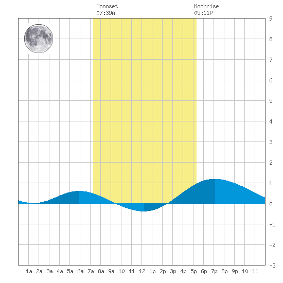 Hawkins Point tide chart for Thursday, January 25, 2024
