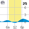 Hawkins Point tide chart for Thursday, January 25, 2024