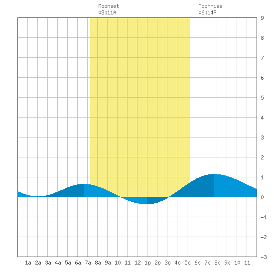 Hawkins Point tide chart for Friday, January 26, 2024