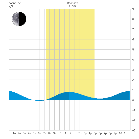 Hawkins Point tide chart for Wednesday, January 3, 2024