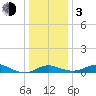Hawkins Point tide chart for Wednesday, January 3, 2024