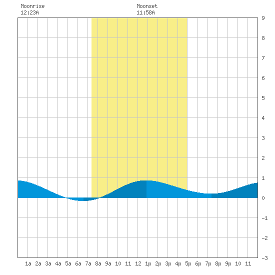 Hawkins Point tide chart for Thursday, January 4, 2024