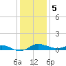Hawkins Point tide chart for Friday, January 5, 2024