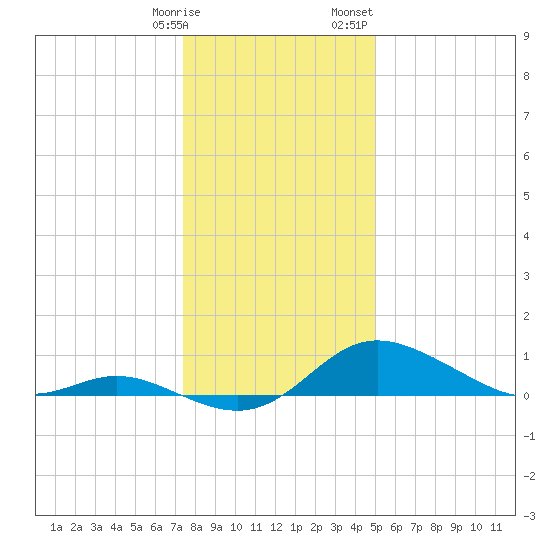 Hawkins Point tide chart for Tuesday, January 9, 2024