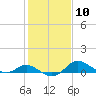 Hawkins Point tide chart for Saturday, February 10, 2024