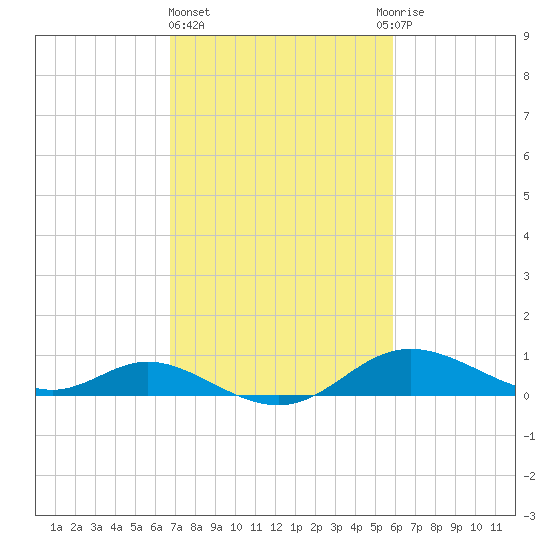 Hawkins Point tide chart for Friday, February 23, 2024