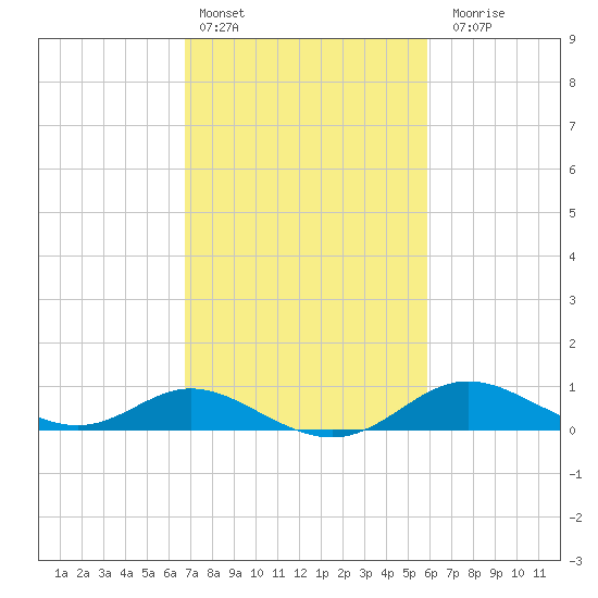 Hawkins Point tide chart for Sunday, February 25, 2024