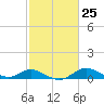 Hawkins Point tide chart for Sunday, February 25, 2024