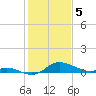 Hawkins Point tide chart for Monday, February 5, 2024