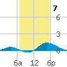 Hawkins Point tide chart for Wednesday, February 7, 2024
