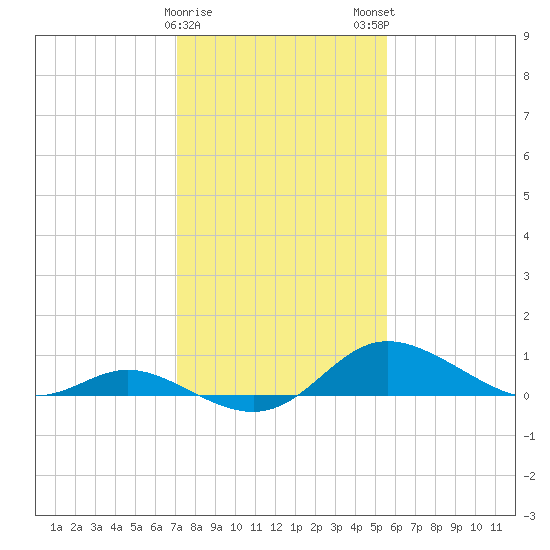 Hawkins Point tide chart for Thursday, February 8, 2024