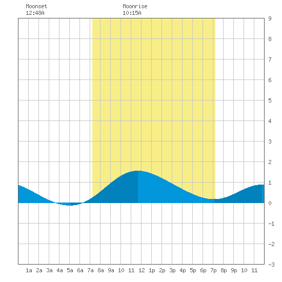 Hawkins Point tide chart for Friday, March 15, 2024