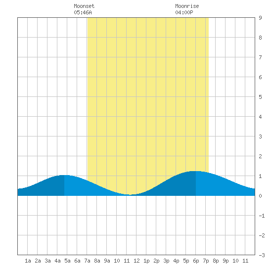 Hawkins Point tide chart for Thursday, March 21, 2024