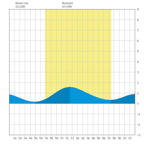 Hawkins Point tide chart for Sunday, March 31, 2024