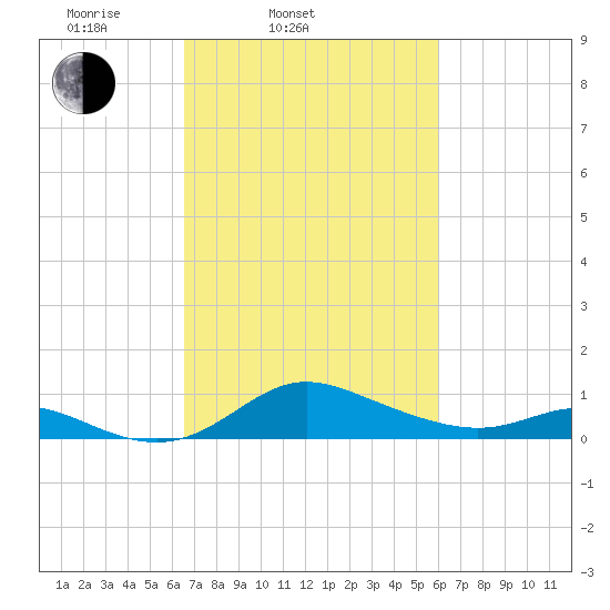 Hawkins Point tide chart for Sunday, March 3, 2024