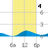 Hawkins Point tide chart for Monday, March 4, 2024