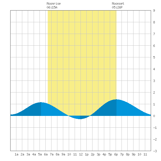 Hawkins Point tide chart for Saturday, March 9, 2024