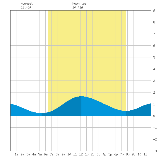 Hawkins Point tide chart for Sunday, April 14, 2024