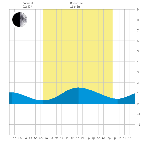 Hawkins Point tide chart for Monday, April 15, 2024